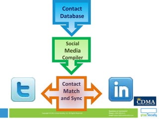 Social  Media  Compiler Contact Match  and Sync  Contact Database 