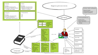 Nyhedsbrev
• Emne
• Forfatter
• Bog
• Etc.
Facebook:
Strategi:
•Generel tilstedeværelse
•At være en “hub” for indhold
om bøger og forlaget
Instagram:
Strategi:
•Lyttende tilstedeværelse
•At være til stede via
medarbejdere og forfattere
Twitter:
Strategi:
•Lyttende tilstedeværelse
•Indhold er primært copy-
indhold fra Facebook
Forfatterside
• Blog
• Facebook
• Instagram
• Twitter
• Kommentarer
• Bøger
• Trailer
• Foredrag
• Abonnér på
nyheder om
forfatteren
Bog 1
• Anmeldelser
• Læseranmeldel
ser
• Kommentarer
• Køb bogen
• Abonnér på
nyheder om
bogen
Bog 2
• Anmeldelser
• Læseranmeldel
ser
• Kommentarer
• Køb bogen
• Abonnér på
nyheder om
bogen
Kommende bog
• Nyheder
• Hash tags
• Links
• Abonnér på
nyheder om
bogen Events
• Foredrag
• Signeringer
• etc.
Facebook
Instagram
Egen blog
Twitter
Pinterest
Andre relevante
platforme
Emneuniverser:
•A
•B
•C
Bloggerne og det store internet
Læsegrupper
Overvågning
Kommentarer/ 
Anmeldelser
Nyhedsbrev
Kommentarer
Anmeldelser
Forfatteropkvalificering
•Undervisning
•Sparringsgrupper
•SoMe kontaktperson hos
forlaget
Forfatter SoMe handlingsplan
•Opstartsmøde
•Udarbejdelse af plan
•Løbende opfølgning
Webside
 