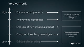 Involvement
High
Low
Co-creation of products
Involvement in products
Creation of new involving product
Creation of involving campaigns
Old school marketing
Demand a high degree
of organizational
change
Demand a low degree
of organizational
change
 