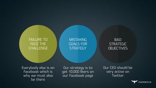 MISTAKING
GOALS FOR
STRATEGY
BAD
STRATEGIC
OBJECTIVES
FAILURE TO
FACE THE
CHALLENGE
Everybody else is on
Facebook which is
why we must also
be there
Our strategy is to
get 10.000 likers on
our Facebook page
Our CEO should be
very active on
Twitter
 