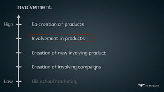 Involvement
High
Low
Co-creation of products
Involvement in products
Creation of new involving product
Creation of involving campaigns
Old school marketing
 