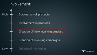 Involvement
High
Low
Co-creation of products
Involvement in products
Creation of new involving product
Creation of involving campaigns
Old school marketing
 