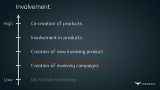 Involvement
High
Low
Co-creation of products
Involvement in products
Creation of new involving product
Creation of involving campaigns
Old school marketing
 
