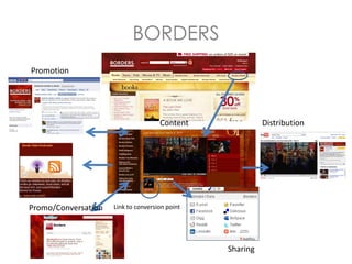 BORDERS
Promotion




                                     Content              Distribution




Promo/Conversation   Link...
