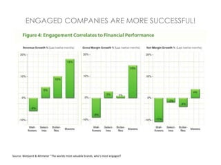ENGAGED COMPANIES ARE MORE SUCCESSFUL!




Source: Wetpaint & Altimeter ”The worlds most valuable brands, who’s most engag...