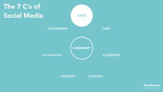 The 7 C’s of
Social Media CRISIS
CONTEXT
CLOSENESSCOLLABORATION
CONTENT
CONVERSION CARE
COMMUNITY
 