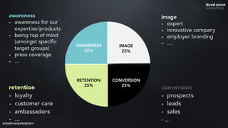 AWARENESS
25%
IMAGE
25%
CONVERSION
25%
RETENTION
25%
awareness
- awareness for our  
expertise/products
- being top of mind 
(amongst specific 
target groups)
- press coverage
- …
image
- expert
- innovative company
- employer branding
- …
conversion
- prospects
- leads
- sales
- …
retention
- loyalty
- customer care
- ambassadors
- …
@dadovanpeteghem
 