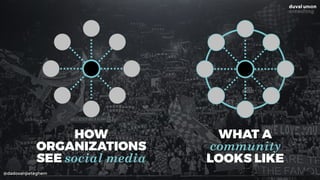 @dadovanpeteghem
HOW  
ORGANIZATIONS  
SEE social media
WHAT A  
community  
LOOKS LIKE
 