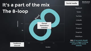 It's a part of the mix
8 2 years
Medium
High
Interaction
2 weeks 2 months
Low
Duration
Owned
‘destinations’  
(website)
Traditional
channels
Social media
0a
Facebook
Twitter
LinkedIn
Instagram
YouTube
Pinterest
Snapchat
SlideShare
Brand
The 8-loop
20% of our posts should
contain a trigger to bring
people to the brand
website.
 