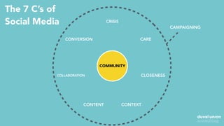 The 7 C’s of
Social Media CRISIS
CONTEXT
CLOSENESSCOLLABORATION
CONTENT
CONVERSION CARE
COMMUNITY
CAMPAIGNING
 