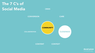The 7 C’s of
Social Media CRISIS
CONTEXT
CLOSENESSCOLLABORATION
CONTENT
CONVERSION CARE
COMMUNITY
 