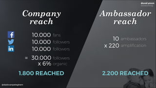 @dadovanpeteghem
Company
reach
Ambassador
reach
10.000
10.000
10.000
30.000
fans
followers
followers
followers
x 6% organic
1.800 REACHED
=
10 ambassadors
x 220 amplification
2.200 REACHED
 