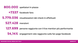 #SMDAYITMASHABLE SOCIAL MEDIA DAY ITALY
800.000
+7337
5.779.036
527.428
127.699
54,14%
spettatori in piazza
facebook fans
...