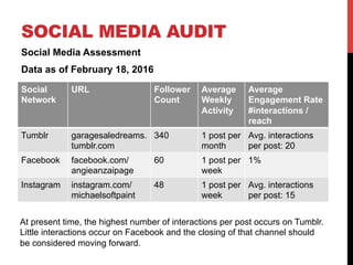 SOCIAL MEDIA AUDIT
Social Media Assessment
Data as of February 18, 2016
Social
Network
URL Follower
Count
Average
Weekly
Activity
Average
Engagement Rate
#interactions /
reach
Tumblr garagesaledreams.
tumblr.com
340 1 post per
month
Avg. interactions
per post: 20
Facebook facebook.com/
angieanzaipage
60 1 post per
week
1%
Instagram instagram.com/
michaelsoftpaint
48 1 post per
week
Avg. interactions
per post: 15
At present time, the highest number of interactions per post occurs on Tumblr.
Little interactions occur on Facebook and the closing of that channel should
be considered moving forward.
 