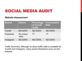 SOCIAL MEDIA AUDIT
Website Assessment
Source Volume Percentage
of Overall
Traffic
Conversation
Rate
Tumblr NO DATA NO DATA NO DATA
Facebook 50 unique
visits
?? ??
Instagram NO DATA NO DATA NO DATA
Traffic Summary: Although no direct traffic data is available for
Tumblr and Instagram, many social interactions occur on this
network.
 