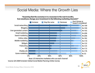 Social Media: Where the Growth Lies
                                                    




                             ...