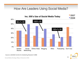 How Are Leaders Using Social Media?
                                                  
                                   ...