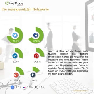 © ADENION GmbH // 7
Die meistgenutzten Netzwerke
67,2 %73,0 %
24,9 %
30,0 % 26,8 %
16,6 %
Auch mit Blick auf die Social Media
Nutzung ergeben sich deutliche
Unterschiede. Gerade die Netzwerke, die
insgesamt eine hohe Reichweite haben,
werden von den Nutzern besonders gerne
genutzt, um Blogartikel zu teilen. Twitter ist
deutlicher Favorit unserer Kunden. 73,0 %
haben ein Twitter-Profil über Blog2Social
mit Ihrem Blog verbunden.
7,8 % 7,6 % 1,7 %
 
