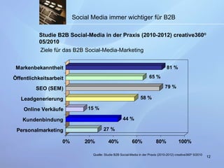 Social Media immer wichtiger für B2B 81 % 65 % 79 % 58 % 15 % 44 % 27 % Studie B2B Social-Media in der Praxis (2010-2012) creative360 ®  05/2010 Quelle:  Studie  B2B Social-Media in der Praxis (2010-2012) creative360 ®  5/2010 Ziele für das B2B Social-Media-Marketing 