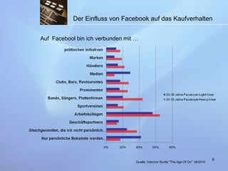 Der Einfluss von Facebook auf das Kaufverhalten   Quelle:  Interone Studie "The Age Of On"   06/2010 Auf  Facebool bin ich verbunden mit … 