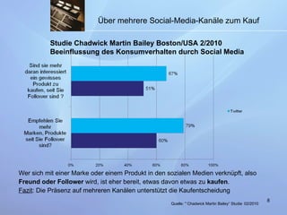 Wer sich mit einer Marke oder einem Produkt in den sozialen Medien verknüpft, also Freund oder Follower  wird, ist eher bereit, etwas davon etwas zu  kaufen . Fazit : Die Präsenz auf mehreren Kanälen unterstützt die Kaufentscheidung Über mehrere Social-Media-Kanäle zum Kauf Studie Chadwick Martin Bailey Boston/USA 2/2010 Beeinflussung des Konsumverhalten durch Social Media Quelle:  "  Chadwick Martin Bailey “ Studie   02/2010 
