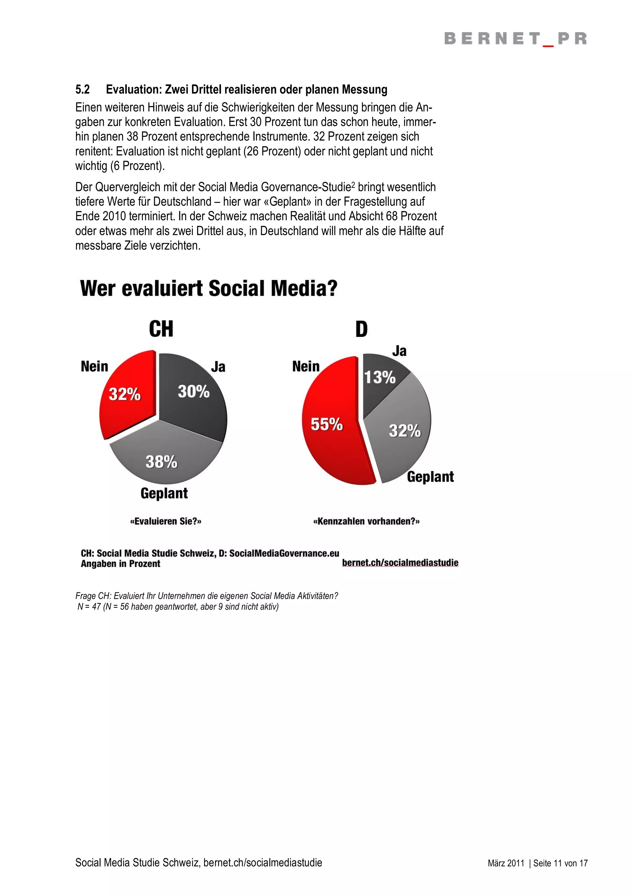 5.2 Evaluation: Zwei Drittel realisieren oder planen Messung
Einen weiteren Hinweis auf die Schwierigkeiten der Messung bringen die An-
gaben zur konkreten Evaluation. Erst 30 Prozent tun das schon heute, immer-
hin planen 38 Prozent entsprechende Instrumente. 32 Prozent zeigen sich
renitent: Evaluation ist nicht geplant (26 Prozent) oder nicht geplant und nicht
wichtig (6 Prozent).
Der Quervergleich mit der Social Media Governance-Studie2 bringt wesentlich
tiefere Werte für Deutschland – hier war «Geplant» in der Fragestellung auf
Ende 2010 terminiert. In der Schweiz machen Realität und Absicht 68 Prozent
oder etwas mehr als zwei Drittel aus, in Deutschland will mehr als die Hälfte auf
messbare Ziele verzichten.




Frage CH: Evaluiert Ihr Unternehmen die eigenen Social Media Aktivitäten?
N = 47 (N = 56 haben geantwortet, aber 9 sind nicht aktiv)




Social Media Studie Schweiz, bernet.ch/socialmediastudie                            März 2011 | Seite 11 von 17
 