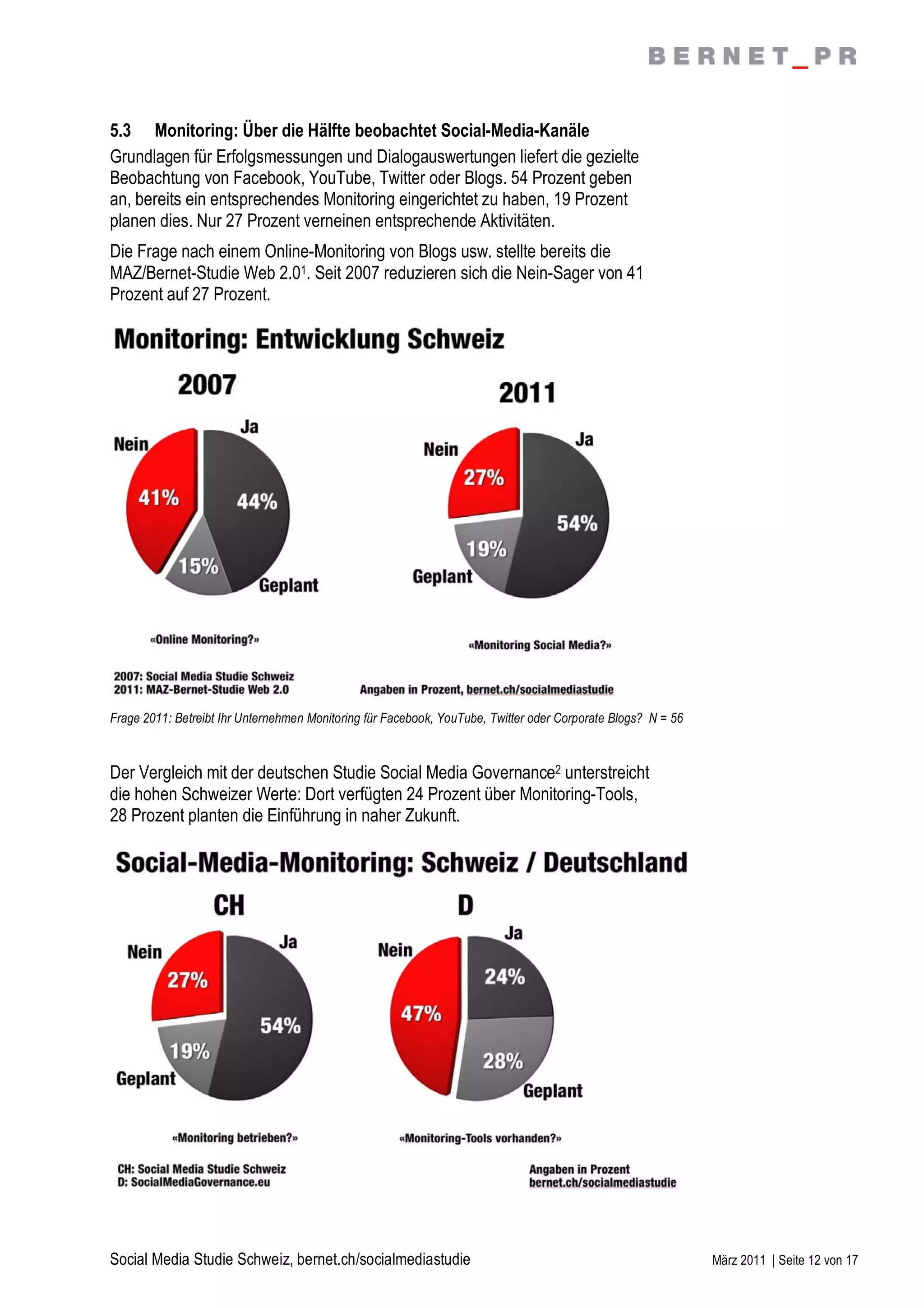 5.3 Monitoring: Über die Hälfte beobachtet Social-Media-Kanäle
Grundlagen für Erfolgsmessungen und Dialogauswertungen liefert die gezielte
Beobachtung von Facebook, YouTube, Twitter oder Blogs. 54 Prozent geben
an, bereits ein entsprechendes Monitoring eingerichtet zu haben, 19 Prozent
planen dies. Nur 27 Prozent verneinen entsprechende Aktivitäten.
Die Frage nach einem Online-Monitoring von Blogs usw. stellte bereits die
MAZ/Bernet-Studie Web 2.01. Seit 2007 reduzieren sich die Nein-Sager von 41
Prozent auf 27 Prozent.




Frage 2011: Betreibt Ihr Unternehmen Monitoring für Facebook, YouTube, Twitter oder Corporate Blogs? N = 56



Der Vergleich mit der deutschen Studie Social Media Governance2 unterstreicht
die hohen Schweizer Werte: Dort verfügten 24 Prozent über Monitoring-Tools,
28 Prozent planten die Einführung in naher Zukunft.




Social Media Studie Schweiz, bernet.ch/socialmediastudie                                                      März 2011 | Seite 12 von 17
 