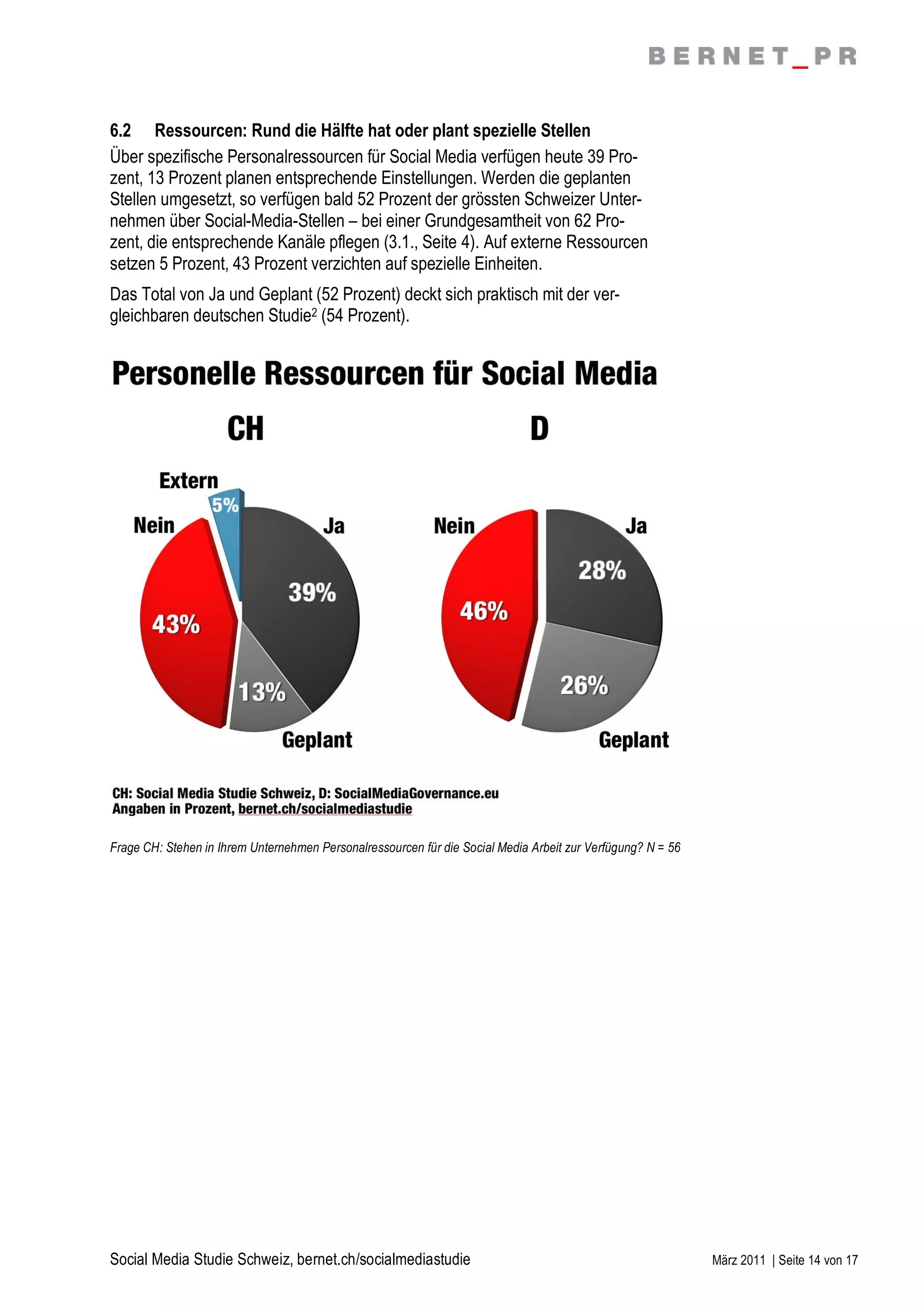 6.2 Ressourcen: Rund die Hälfte hat oder plant spezielle Stellen
Über spezifische Personalressourcen für Social Media verfügen heute 39 Pro-
zent, 13 Prozent planen entsprechende Einstellungen. Werden die geplanten
Stellen umgesetzt, so verfügen bald 52 Prozent der grössten Schweizer Unter-
nehmen über Social-Media-Stellen – bei einer Grundgesamtheit von 62 Pro-
zent, die entsprechende Kanäle pflegen (3.1., Seite 4). Auf externe Ressourcen
setzen 5 Prozent, 43 Prozent verzichten auf spezielle Einheiten.
Das Total von Ja und Geplant (52 Prozent) deckt sich praktisch mit der ver-
gleichbaren deutschen Studie2 (54 Prozent).




Frage CH: Stehen in Ihrem Unternehmen Personalressourcen für die Social Media Arbeit zur Verfügung? N = 56




Social Media Studie Schweiz, bernet.ch/socialmediastudie                                                     März 2011 | Seite 14 von 17
 