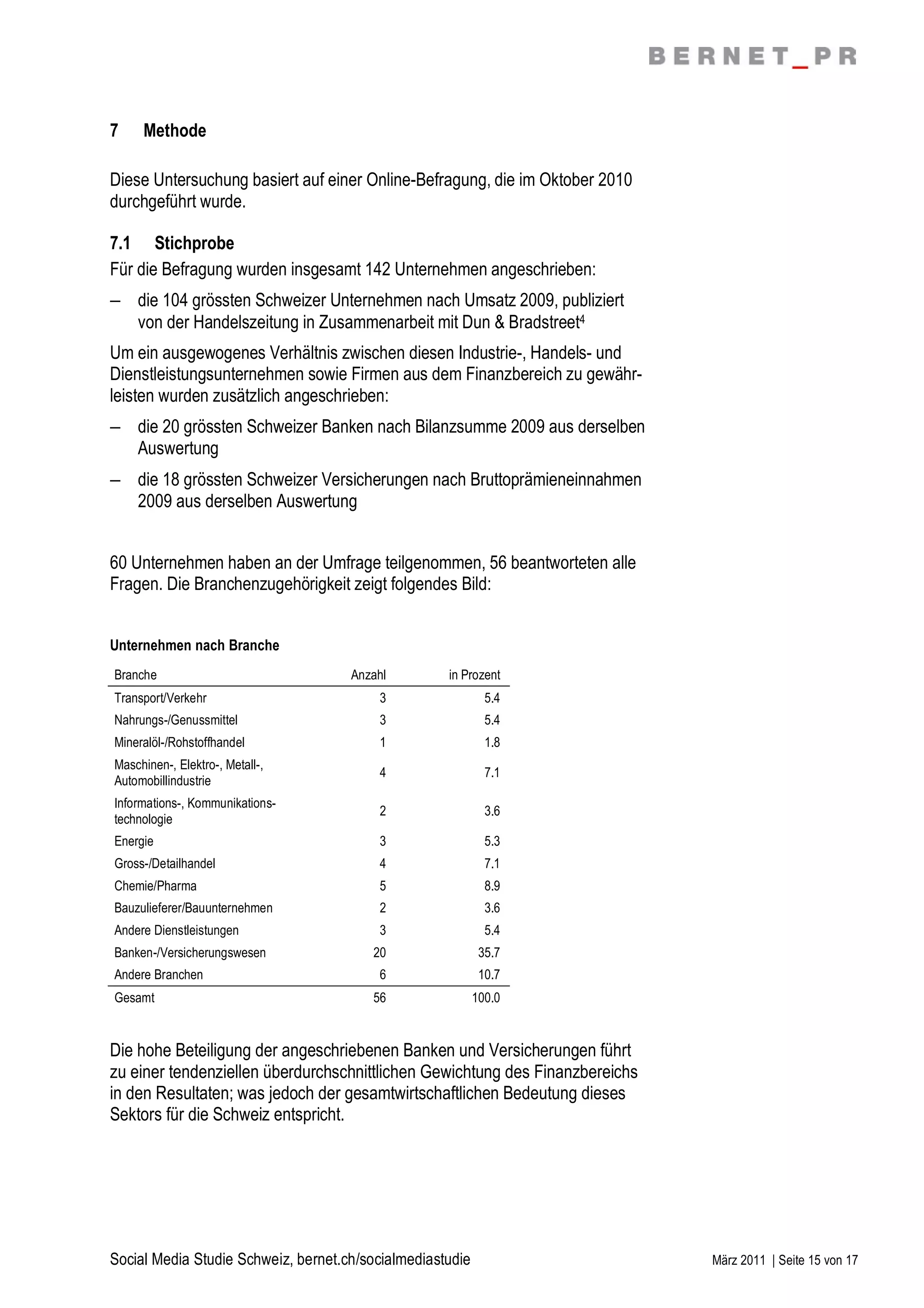 7    Methode

Diese Untersuchung basiert auf einer Online-Befragung, die im Oktober 2010
durchgeführt wurde.

7.1 Stichprobe
Für die Befragung wurden insgesamt 142 Unternehmen angeschrieben:
– die 104 grössten Schweizer Unternehmen nach Umsatz 2009, publiziert
  von der Handelszeitung in Zusammenarbeit mit Dun & Bradstreet4
Um ein ausgewogenes Verhältnis zwischen diesen Industrie-, Handels- und
Dienstleistungsunternehmen sowie Firmen aus dem Finanzbereich zu gewähr-
leisten wurden zusätzlich angeschrieben:
– die 20 grössten Schweizer Banken nach Bilanzsumme 2009 aus derselben
  Auswertung
– die 18 grössten Schweizer Versicherungen nach Bruttoprämieneinnahmen
  2009 aus derselben Auswertung


60 Unternehmen haben an der Umfrage teilgenommen, 56 beantworteten alle
Fragen. Die Branchenzugehörigkeit zeigt folgendes Bild:


Unternehmen nach Branche
Branche                              Anzahl         in Prozent
Transport/Verkehr                        3                   5.4
Nahrungs-/Genussmittel                   3                   5.4
Mineralöl-/Rohstoffhandel                1                   1.8
Maschinen-, Elektro-, Metall-,
                                         4                   7.1
Automobillindustrie
Informations-, Kommunikations-
                                         2                   3.6
technologie
Energie                                  3                   5.3
Gross-/Detailhandel                      4                   7.1
Chemie/Pharma                            5                   8.9
Bauzulieferer/Bauunternehmen             2                   3.6
Andere Dienstleistungen                  3                   5.4
Banken-/Versicherungswesen              20                  35.7
Andere Branchen                          6                  10.7
Gesamt                                  56                 100.0


Die hohe Beteiligung der angeschriebenen Banken und Versicherungen führt
zu einer tendenziellen überdurchschnittlichen Gewichtung des Finanzbereichs
in den Resultaten; was jedoch der gesamtwirtschaftlichen Bedeutung dieses
Sektors für die Schweiz entspricht.




Social Media Studie Schweiz, bernet.ch/socialmediastudie                      März 2011 | Seite 15 von 17
 