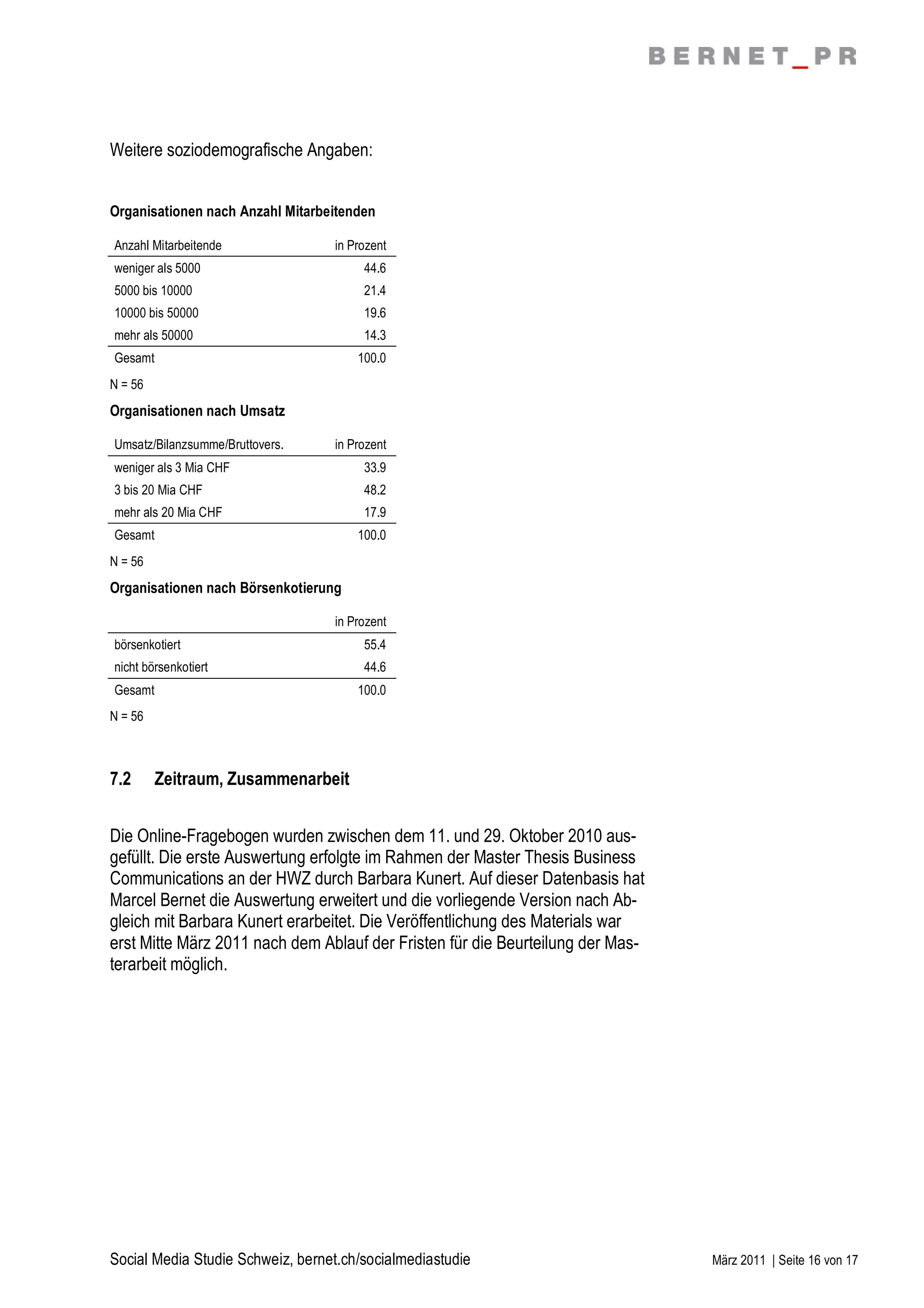 Weitere soziodemografische Angaben:


Organisationen nach Anzahl Mitarbeitenden

Anzahl Mitarbeitende              in Prozent
weniger als 5000                       44.6
5000 bis 10000                         21.4
10000 bis 50000                        19.6
mehr als 50000                         14.3
Gesamt                                100.0
N = 56
Organisationen nach Umsatz

Umsatz/Bilanzsumme/Bruttovers.    in Prozent
weniger als 3 Mia CHF                  33.9
3 bis 20 Mia CHF                       48.2
mehr als 20 Mia CHF                    17.9
Gesamt                                100.0
N = 56
Organisationen nach Börsenkotierung

                                  in Prozent
börsenkotiert                          55.4
nicht börsenkotiert                    44.6
Gesamt                                100.0
N = 56



7.2      Zeitraum, Zusammenarbeit


Die Online-Fragebogen wurden zwischen dem 11. und 29. Oktober 2010 aus-
gefüllt. Die erste Auswertung erfolgte im Rahmen der Master Thesis Business
Communications an der HWZ durch Barbara Kunert. Auf dieser Datenbasis hat
Marcel Bernet die Auswertung erweitert und die vorliegende Version nach Ab-
gleich mit Barbara Kunert erarbeitet. Die Veröffentlichung des Materials war
erst Mitte März 2011 nach dem Ablauf der Fristen für die Beurteilung der Mas-
terarbeit möglich.




Social Media Studie Schweiz, bernet.ch/socialmediastudie                        März 2011 | Seite 16 von 17
 