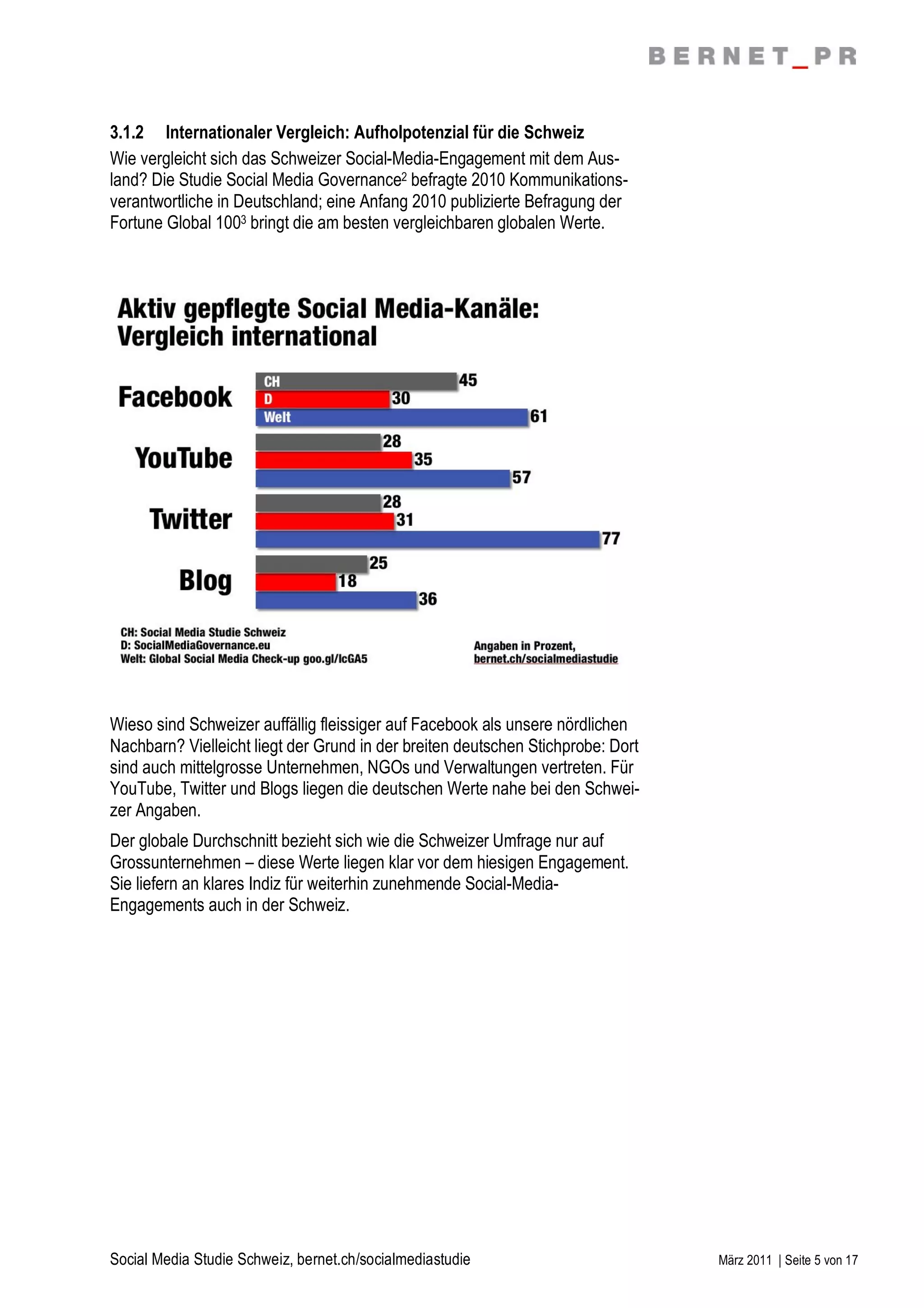 3.1.2 Internationaler Vergleich: Aufholpotenzial für die Schweiz
Wie vergleicht sich das Schweizer Social-Media-Engagement mit dem Aus-
land? Die Studie Social Media Governance2 befragte 2010 Kommunikations-
verantwortliche in Deutschland; eine Anfang 2010 publizierte Befragung der
Fortune Global 1003 bringt die am besten vergleichbaren globalen Werte.




Wieso sind Schweizer auffällig fleissiger auf Facebook als unsere nördlichen
Nachbarn? Vielleicht liegt der Grund in der breiten deutschen Stichprobe: Dort
sind auch mittelgrosse Unternehmen, NGOs und Verwaltungen vertreten. Für
YouTube, Twitter und Blogs liegen die deutschen Werte nahe bei den Schwei-
zer Angaben.
Der globale Durchschnitt bezieht sich wie die Schweizer Umfrage nur auf
Grossunternehmen – diese Werte liegen klar vor dem hiesigen Engagement.
Sie liefern an klares Indiz für weiterhin zunehmende Social-Media-
Engagements auch in der Schweiz.




Social Media Studie Schweiz, bernet.ch/socialmediastudie                         März 2011 | Seite 5 von 17
 
