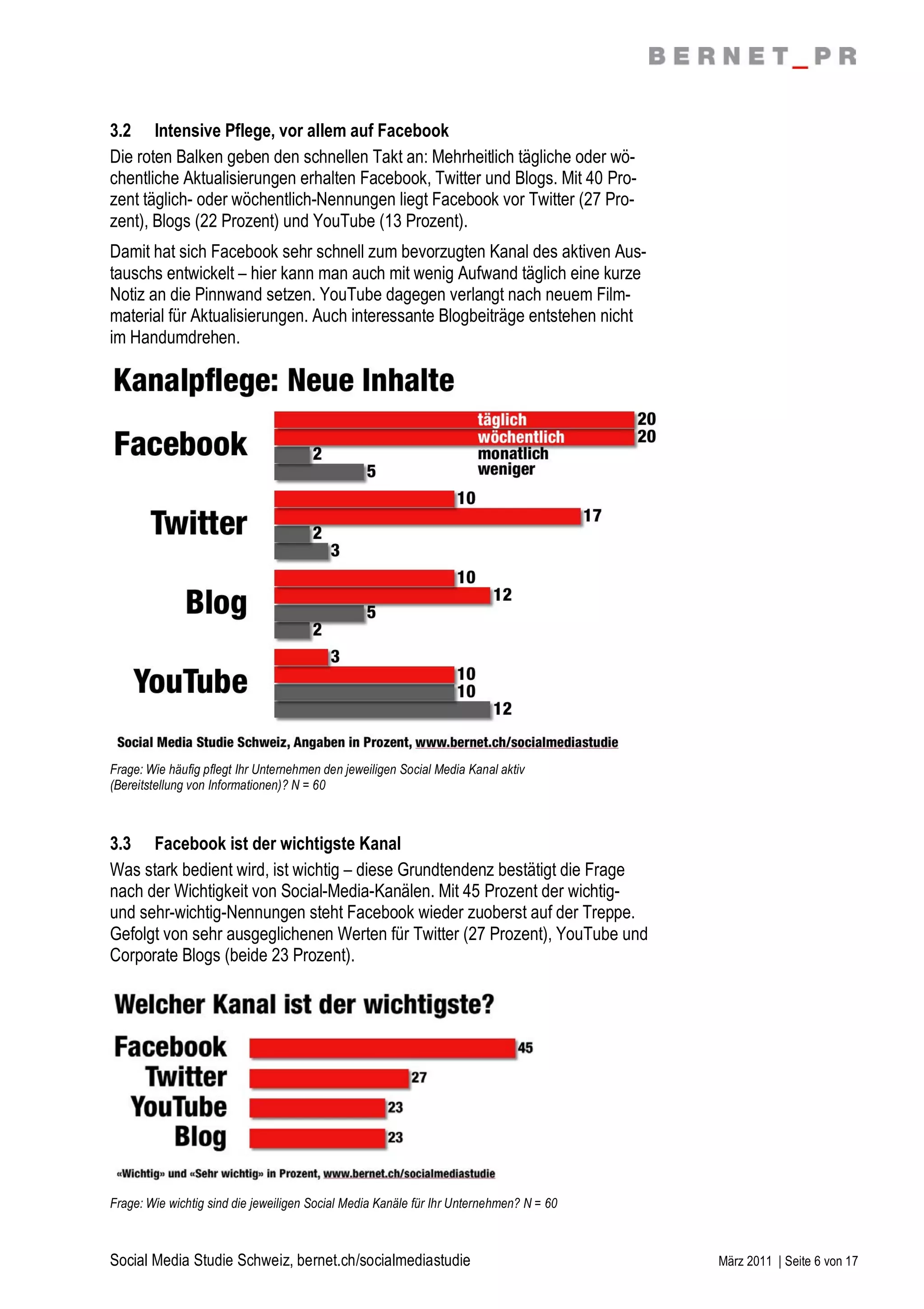 3.2 Intensive Pflege, vor allem auf Facebook
Die roten Balken geben den schnellen Takt an: Mehrheitlich tägliche oder wö-
chentliche Aktualisierungen erhalten Facebook, Twitter und Blogs. Mit 40 Pro-
zent täglich- oder wöchentlich-Nennungen liegt Facebook vor Twitter (27 Pro-
zent), Blogs (22 Prozent) und YouTube (13 Prozent).
Damit hat sich Facebook sehr schnell zum bevorzugten Kanal des aktiven Aus-
tauschs entwickelt – hier kann man auch mit wenig Aufwand täglich eine kurze
Notiz an die Pinnwand setzen. YouTube dagegen verlangt nach neuem Film-
material für Aktualisierungen. Auch interessante Blogbeiträge entstehen nicht
im Handumdrehen.




Frage: Wie häufig pflegt Ihr Unternehmen den jeweiligen Social Media Kanal aktiv
(Bereitstellung von Informationen)? N = 60



3.3 Facebook ist der wichtigste Kanal
Was stark bedient wird, ist wichtig – diese Grundtendenz bestätigt die Frage
nach der Wichtigkeit von Social-Media-Kanälen. Mit 45 Prozent der wichtig-
und sehr-wichtig-Nennungen steht Facebook wieder zuoberst auf der Treppe.
Gefolgt von sehr ausgeglichenen Werten für Twitter (27 Prozent), YouTube und
Corporate Blogs (beide 23 Prozent).




Frage: Wie wichtig sind die jeweiligen Social Media Kanäle für Ihr Unternehmen? N = 60



Social Media Studie Schweiz, bernet.ch/socialmediastudie                                 März 2011 | Seite 6 von 17
 