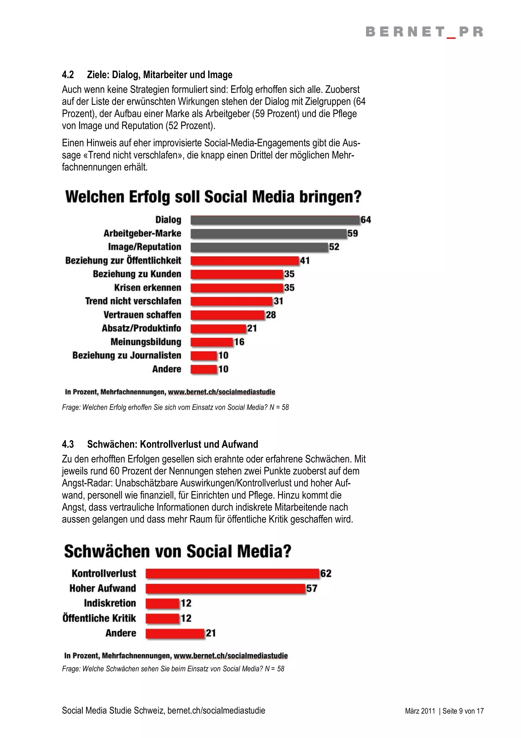 4.2 Ziele: Dialog, Mitarbeiter und Image
Auch wenn keine Strategien formuliert sind: Erfolg erhoffen sich alle. Zuoberst
auf der Liste der erwünschten Wirkungen stehen der Dialog mit Zielgruppen (64
Prozent), der Aufbau einer Marke als Arbeitgeber (59 Prozent) und die Pflege
von Image und Reputation (52 Prozent).
Einen Hinweis auf eher improvisierte Social-Media-Engagements gibt die Aus-
sage «Trend nicht verschlafen», die knapp einen Drittel der möglichen Mehr-
fachnennungen erhält.




Frage: Welchen Erfolg erhoffen Sie sich vom Einsatz von Social Media? N = 58



4.3 Schwächen: Kontrollverlust und Aufwand
Zu den erhofften Erfolgen gesellen sich erahnte oder erfahrene Schwächen. Mit
jeweils rund 60 Prozent der Nennungen stehen zwei Punkte zuoberst auf dem
Angst-Radar: Unabschätzbare Auswirkungen/Kontrollverlust und hoher Auf-
wand, personell wie finanziell, für Einrichten und Pflege. Hinzu kommt die
Angst, dass vertrauliche Informationen durch indiskrete Mitarbeitende nach
aussen gelangen und dass mehr Raum für öffentliche Kritik geschaffen wird.




Frage: Welche Schwächen sehen Sie beim Einsatz von Social Media? N = 58




Social Media Studie Schweiz, bernet.ch/socialmediastudie                          März 2011 | Seite 9 von 17
 