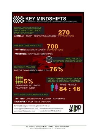 • © M i n d S h i f t I n t e r a c t i v e • 2 0 1 1 F o r m u l a 1 S o c i a l M e d i a S t u d y •
• w w w . m i n d s h i f t i n t e r a c t i v e . c o m • + 9 1 - 9 8 2 0 0 7 1 5 1 7 •
	
  
	
  
	
  
	
  
	
  
	
  
	
  
 