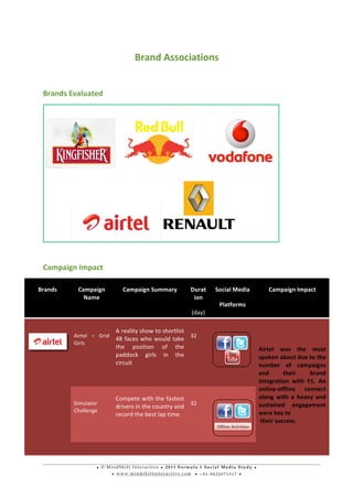 • © M i n d S h i f t I n t e r a c t i v e • 2 0 1 1 F o r m u l a 1 S o c i a l M e d i a S t u d y •
• w w w . m i n d s h i f t i n t e r a c t i v e . c o m • + 9 1 - 9 8 2 0 0 7 1 5 1 7 •
	
  
	
  
	
  
Brand	
  Associations	
  
	
  
Brands	
  Evaluated	
  	
  
	
  
	
  
Campaign	
  Impact	
  
Brands	
   Campaign	
  
Name	
  
Campaign	
  Summary	
   Durat
ion	
  
(day)	
  
Social	
  Media	
  
Platforms	
  
Campaign	
  Impact	
  
	
  
	
  
	
  
	
  
	
  
	
  
	
  
Airtel	
   –	
   Grid	
  
Girls	
  
	
  
A	
  reality	
  show	
  to	
  shortlist	
  
48	
  faces	
  who	
  would	
  take	
  
the	
   position	
   of	
   the	
  
paddock	
   girls	
   in	
   the	
  
circuit	
  
	
  
32	
  	
  
	
  
	
  
	
  
	
  
	
  
Airtel	
   was	
   the	
   most	
  
spoken	
  about	
  due	
  to	
  the	
  
number	
   of	
   campaigns	
  
and	
   their	
   brand	
  
integration	
   with	
   F1.	
   An	
  
online-­‐offline	
   connect	
  
along	
   with	
   a	
   heavy	
   and	
  
sustained	
   engagement	
  
were	
  key	
  to	
  	
  
	
  their	
  success.	
  
	
  
Simulator	
  
Challenge	
  
	
  
Compete	
  with	
  the	
  fastest	
  
drivers	
  in	
  the	
  country	
  and	
  
record	
  the	
  best	
  lap	
  time.	
  
	
  
32	
  	
  
	
  
	
  
	
   	
   	
   	
  
 