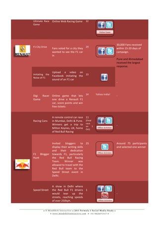 • © M i n d S h i f t I n t e r a c t i v e • 2 0 1 1 F o r m u l a 1 S o c i a l M e d i a S t u d y •
• w w w . m i n d s h i f t i n t e r a c t i v e . c o m • + 9 1 - 9 8 2 0 0 7 1 5 1 7 •
	
  
	
  
Ultimate	
   Race	
  
Game	
  
Online	
  Web	
  Racing	
  Game	
   32	
  	
  
	
  
	
  
	
  
	
  
	
  
	
  
	
  
F1	
  City	
  Drive	
  
	
  
	
  
Fans	
  voted	
  for	
  a	
  city	
  they	
  
wanted	
  to	
  see	
  the	
  F1	
  car	
  
in	
  
	
  
29	
  	
  
	
  
	
  
	
  
30,000	
  Fans	
  received	
  
within	
  15-­‐20	
  days	
  of	
  
campaign.	
  
	
  
Pune	
  and	
  Ahmedabad	
  
received	
  the	
  largest	
  
response.	
  	
  
	
  
	
  
-­‐	
  
	
  
Imitating	
   the	
  
Noise	
  of	
  F1	
  
	
  
Upload	
   a	
   video	
   on	
  
Facebook	
   imitating	
   the	
  
sound	
  of	
  an	
  F1	
  car	
  
	
  
23	
  	
  
	
  	
  	
  	
  	
  	
  
	
  	
  	
  	
  	
  	
   	
  
	
  
	
  
Digi	
   Racer	
  
Game	
  
	
  
	
  
Online	
   game	
   that	
   lets	
  
one	
   drive	
   a	
   Renault	
   F1	
  
car,	
  score	
  points	
  and	
  win	
  
free	
  tickets	
  
	
  
	
  
14	
  	
  
	
  
Yahoo	
  India!	
  
	
  
	
  
-­‐	
  
	
  
	
  
	
  
	
  
	
  
	
  
	
  
	
  
	
  
	
  
	
  
Racing	
  Cans	
  
	
  
A	
  remote	
  control	
  car	
  race	
  
in	
  Mumbai,	
  Delhi	
  &	
  Pune.	
  
Winners	
   get	
   a	
   trip	
   to	
  
Milton	
  Keynes,	
  UK,	
  home	
  
of	
  Red	
  Bull	
  Racing	
  
	
  
11	
  
(Final	
  
race	
  
on	
   1	
  
Oct)	
  
	
  
	
  
	
  
	
  
	
  
-­‐	
  
	
  
	
  
	
  
	
  
	
  
F1	
   Blogger	
  
Hunt	
  
	
  
	
  
Invited	
   bloggers	
   to	
  
display	
  their	
  writing	
  skills	
  
and	
   their	
   dedication	
  
towards	
   F1,	
   particularly	
  
the	
   Red	
   Bull	
   Racing	
  
Team.	
   Winner	
   was	
  
allowed	
  to	
  travel	
  with	
  the	
  
Red	
   Bull	
   team	
   to	
   the	
  
Speed	
   Street	
   event	
   in	
  
Delhi.	
  
	
  
	
  
	
  
25	
  	
  
	
  
	
  
	
  
	
  
	
  
Around	
   75	
   participants	
  
and	
  selected	
  one	
  winner	
  
	
  
	
  
	
  
Speed	
  Street	
  
	
  
A	
   show	
   in	
   Delhi	
   where	
  
the	
   Red	
   Bull	
   F1	
   drivers	
  
would	
   tear	
   up	
   the	
  
streets,	
   reaching	
   speeds	
  
of	
  over	
  250kph.	
  
	
  
	
  
1	
  	
  
	
  
	
  
	
  
	
  
	
  
-­‐	
  
 