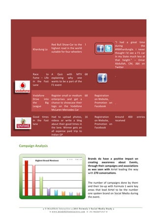 • © M i n d S h i f t I n t e r a c t i v e • 2 0 1 1 F o r m u l a 1 S o c i a l M e d i a S t u d y •
• w w w . m i n d s h i f t i n t e r a c t i v e . c o m • + 9 1 - 9 8 2 0 0 7 1 5 1 7 •
	
  
	
  
	
  
	
  
	
  
	
  
Khardung	
  La	
  	
  
	
  
Red	
  Bull	
  Show-­‐Car	
  to	
  the	
  
highest	
  road	
  in	
  the	
  world	
  
suitable	
  for	
  four	
  wheelers	
  
	
  
1	
  	
  
	
  
	
  
	
  
“I	
   had	
   a	
   great	
   time	
  
during	
   the	
  
#RBKhardungla.	
   I	
   never	
  
thought	
   I'd	
   see	
   a	
   F1	
   car	
  
in	
  my	
  State	
  much	
  less	
  at	
  
that	
   height.”	
   –	
   Omar	
  
Abdullah,	
   CM,	
   J&K	
   on	
  
Twitter	
  
	
  
	
  
	
  
	
  
Race	
   to	
  
Fame	
   –	
   Life	
  
in	
   the	
   Fast	
  
Lane	
  
	
  
A	
   Quiz	
   with	
   MTV	
  
explaining	
   why	
   one	
  
wants	
  to	
  be	
  a	
  part	
  of	
  the	
  
F1	
  event	
  
	
  
	
  
68	
  	
  
	
  
	
  
	
  
-­‐	
  
	
  
Vodafone	
  
Drive	
   into	
  
the	
   Big	
  
League	
  
	
  
Register	
  small	
  or	
  medium	
  
enterprises	
   and	
   get	
   a	
  
chance	
  to	
  showcase	
  their	
  
logo	
   on	
   the	
   Vodafone	
  
McLaren	
  Mercedes	
  Car	
  
	
  
68	
  	
  
	
  
Registration	
  
on	
  Website,	
  
Promotion	
   on	
  
Facebook	
  
	
  
	
  
	
  
-­‐	
  
	
  
	
  
	
  
Good	
   times	
  
in	
   the	
   Fast	
  
lane	
  
	
  
Had	
   to	
   upload	
   photos,	
  
videos	
   or	
   write	
   a	
   blog	
  
about	
  their	
  good	
  times	
  in	
  
the	
  lane.	
  Winner	
  gets	
  an	
  
all	
   expense	
   paid	
   trip	
   to	
  
Indian	
  GP	
  
	
  
16	
  	
  
	
  
Registration	
  
on	
  Website,	
  
Promotion	
   on	
  
Facebook	
  
	
  
	
  
Around	
   400	
   entries	
  
received	
  
	
  
Campaign	
  Analysis	
  
	
  
Brands	
   do	
   have	
   a	
   positive	
   impact	
   on	
  
creating	
   awareness	
   about	
   Events,	
  
through	
  their	
  campaigns	
  and	
  associations	
  
as	
   was	
   seen	
   with	
   Airtel	
   leading	
   the	
   way	
  
with	
  270	
  conversations.	
  	
  
	
  
The	
  number	
  of	
  campaigns	
  done	
  by	
  them	
  
and	
  their	
  tie-­‐up	
  with	
  Formula	
  1	
  were	
  key	
  
areas	
   that	
   lead	
   Airtel	
   to	
   be	
   the	
   number	
  
one	
  spoken	
  brand	
  on	
  Social	
  Media	
  during	
  
the	
  event.	
  
	
  
Highest	
  Brand	
  Mentions	
  
	
  
©	
  MindShift	
  
 