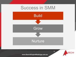 Success in SMM
              Build


             Grow


           Nurture

                                  14

www.Sea...