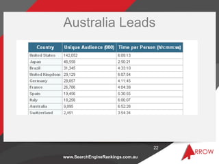 Australia Leads




                                  22

www.SearchEngineRankings.com.au
 