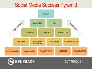 Social Media Success Pyramid 