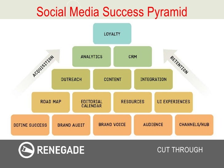Social Media Success Pyramid