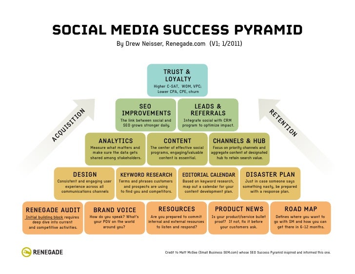 Social Media Success Pyramid