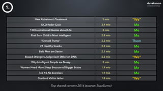 New Alzheimer’s Treatment 5 mio “We”
OCD Radar Quiz 3.4 mio Me
100 Inspirational Quotes about Life 3 mio Me
First Born Child Is Most Intelligent 2.8 mio Me
“Donald Trump” 2.2 mio Them
27 Healthy Snacks 2.2 mio Me
Bald Men are Sexier 2.1 mio Me
Biased Strangers Judge Each Other on DNA 2.2 mio “We”
Why Intelligent People are Messy 2 mio Me
Women Need More Sleep Because of Bigger Brains 1.9 mio Me
Top 10 Ab Exercises 1.9 mio Me
Stanford Victim Letter 1.8 mio “We"
Top shared content 2016 (source: BuzzSumo)
1.
 