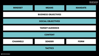 BUSINESS OBJECTIVES
MINDSET MEANS MANDATE
SOCIAL OBJECTIVES
TARGET AUDIENCE
CONTENT
CHANNELS SENDER FORM
TACTICS
@nickvinckier
 