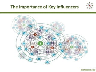 The Importance of Key Influencers

ENERGISE2-0.COM

 