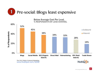 www.designatededitor.com 8
Pre-social: Blogs least expensive
 