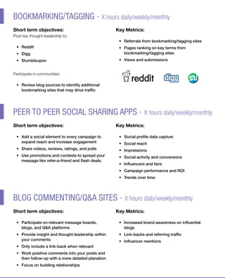 Bookmarking/tagging - X hours daily/weekly/monthly
Short term objectives:                                               Key Metrics:
Post key thought leadership to:
                                                                       •	 Referrals from bookmarking/tagging sites
 •	 Reddit                                                             •	 Pages ranking on key terms from
 •	 Digg                                                                  bookmarking/tagging sites
 •	 Stumbleupon                                                        •	 Views and submissions


Participate in communities:

 •	 Review blog sources to identify additional
    bookmarking sites that may drive traffic




peer to Peer Social sharing apps - X hours daily/weekly/monthly
Short term objectives:                                               Key Metrics:

 •	 Add a social element to every campaign to                          •	 Social profile data capture
    expand reach and increase engagement                               •	 Social reach
 •	 Share videos, reviews, ratings, and polls                          •	 Impressions
 •	 Use promotions and contests to spread your                         •	 Social activity and conversions
    message like refer-a-friend and flash deals.
                                                                       •	 Influencers and fans
                                                                       •	 Campaign performance and ROI
                                                                       •	 Trends over time




Blog commenting/Q&A Sites - X hours daily/weekly/monthly
Short term objectives:                                               Key Metrics:

 •	 Participate on relevant message boards,                            •	 Increased brand awareness on influential
    blogs, and Q&A platforms                                              blogs
 •	 Provide insight and thought leadership within 	                    •	 Link-backs and referring traffic
    your comments                                                      •	 Influencer mentions
 •	 Only include a link-back when relevant
 •	 Work positive comments into your posts and
    then follow-up with a more detailed planation
 •	 Focus on building relationships



    © 2012 Marketo, Inc | US +1.877.260.6586 | UK +353.1.242.3000 | www.marketo.com | www.twitter.com/marketo | blog.marketo.com   6
 