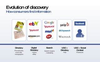 Evolution of discovery How consumers find information  UGC + Social Context Facebook Digital  Directory Yahoo eBay Search Search engine marketing UGC + Directory Yelp Directory Phonebooks, local ads,  newspapers 
