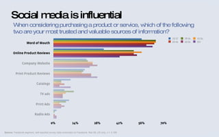 Source : Facebook segment, self-reported survey data conducted on Facebook, Mar.08, US only, n = 3,169 When considering purchasing a product or service, which of the following two are your most trusted and valuable sources of information? Social media is influential 