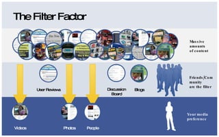 The Filter Factor Massive amounts  of content Your media preference Friends/Community are the filter User Reviews Discussion Board Blogs Videos Photos People 